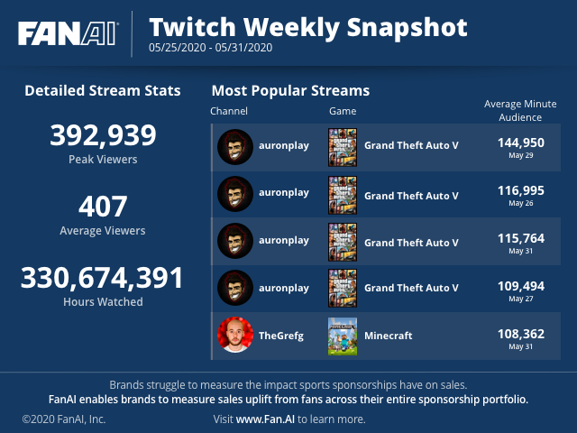 Global Viewership Dominates Top Peak Streams - Stream Hatchet